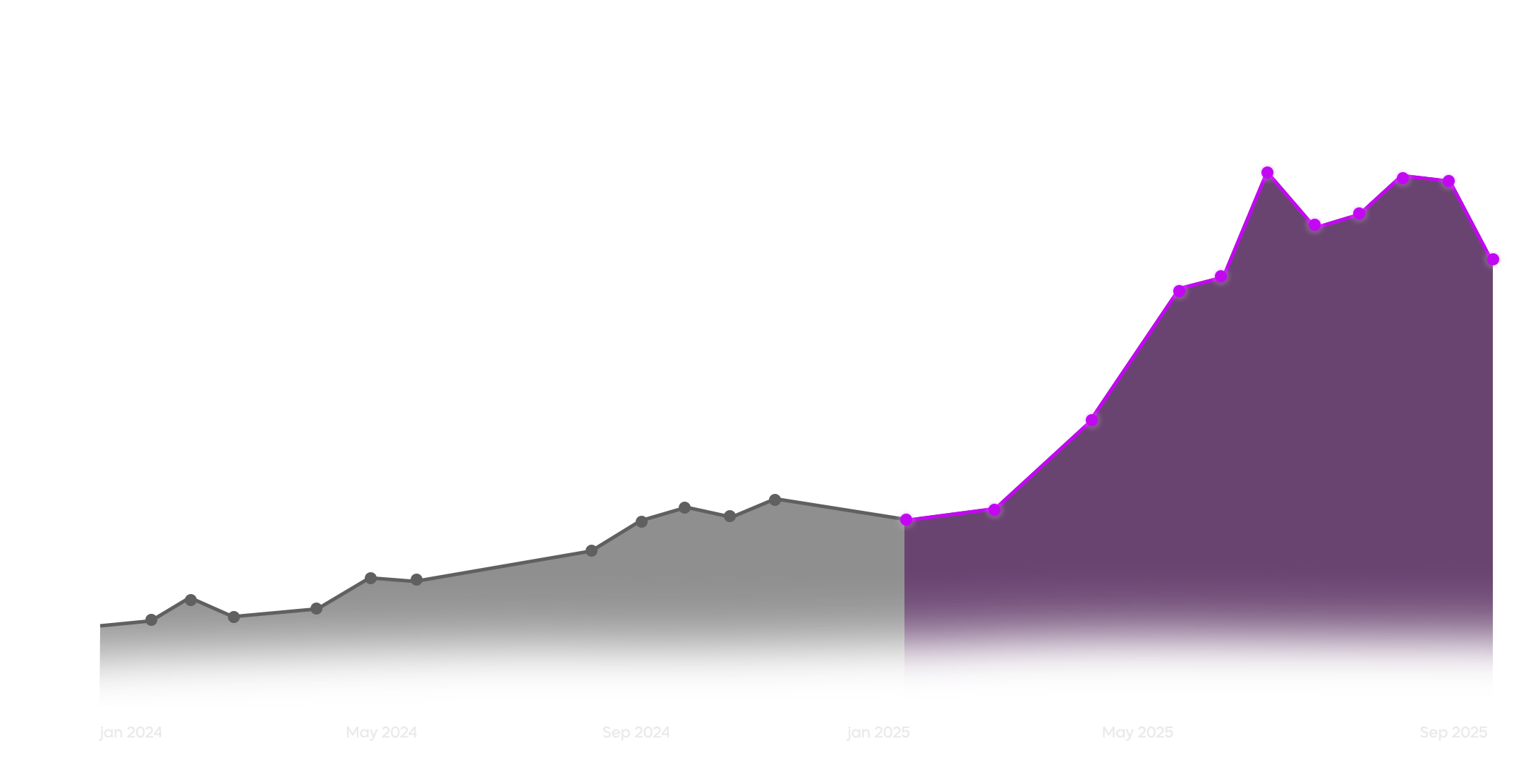 Wama Yacht Growth Graph